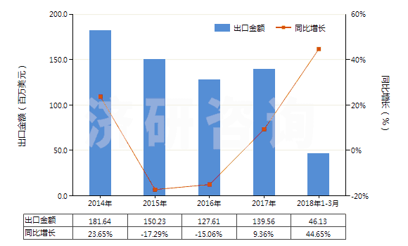2014-2018年3月中國1,2-丙二醇(HS29053200)出口總額及增速統(tǒng)計(jì)
